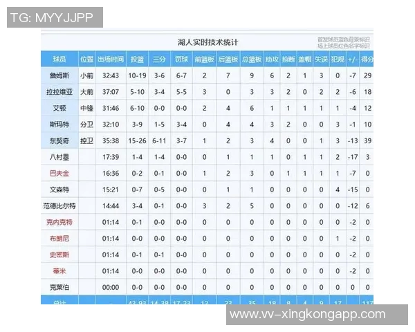 湖人替补表现低迷对阵76人仅得10分创赛季新低场均得分垫底联盟